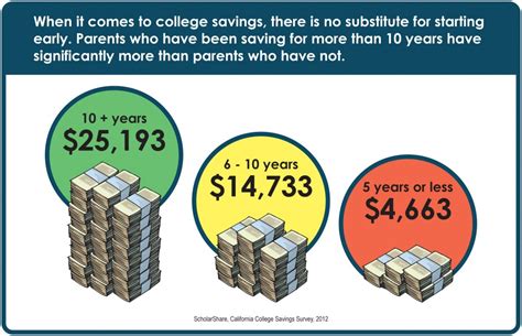 Prepare For Your Childs Education Scholarshare 529 Savings Plan