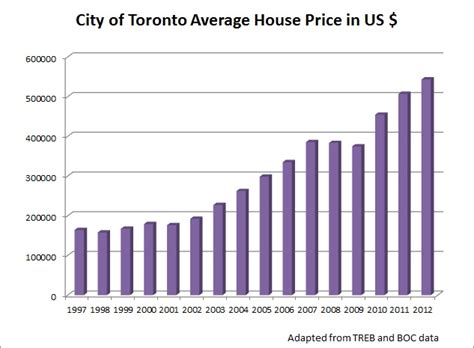 Toronto Housing Prices In Us Dollars Toronto Condo Bubble
