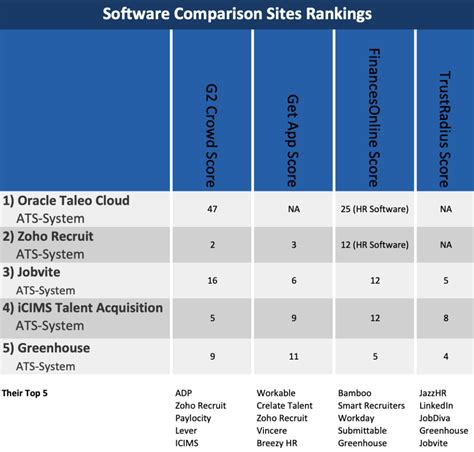 Best Applicant Tracking Systems Ats Recommended Most Times By Hr Pros