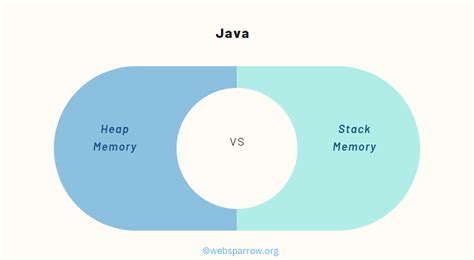 Java Heap Memory Vs Stack Memory Understanding The Differences