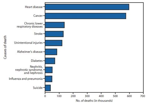 Top 10 Causes Of Death In The Us Realclearscience