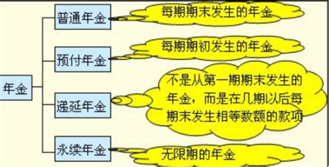 热门比较： 今年来业绩前列的基金 五星评级的基金 长期业绩佳的老基金 跑赢利息的债券基金. 普通年金，即付年金，递延年金，永续年金的定义区别_百度知道