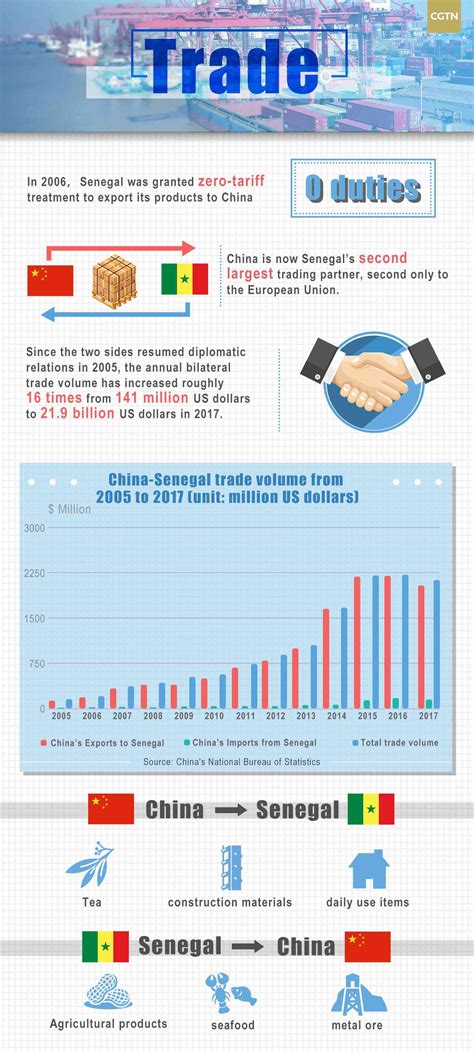Graphics A Quick Look At China Senegal Economic Cooperation Cgtn