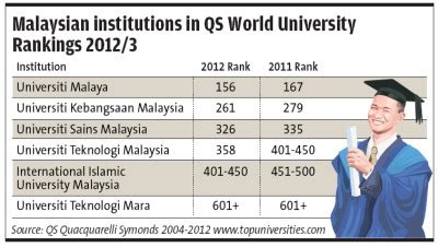 Five malaysian universities rank among the top 50 universities in asia, in the latest qs world university rankings 2021 released today (10 june). UM Ranked at 156 in QS World University Rankings 2012/2013 ...