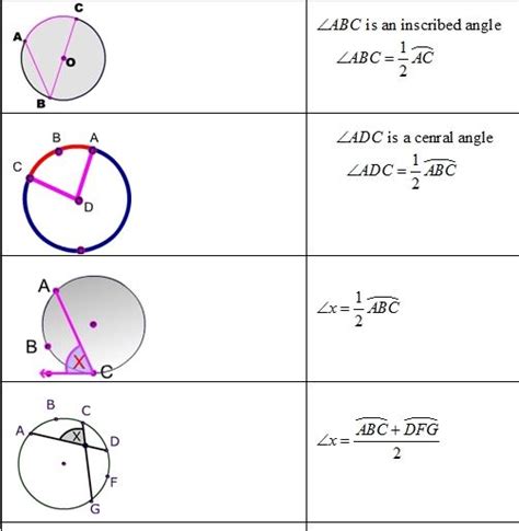 Circle Formulas Graphic Organizer And Pdf Geometry I Formulas Circle