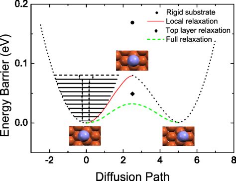 Color Online The Paths And Energy Barriers For Lateral Atom Hopping