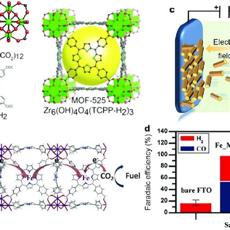 A Co Metalated TCPP Units B Illustration Of The 3D MOF Assembly