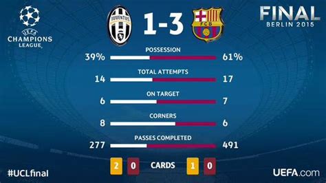 Ucl 14 15 Final Juventus Vs Barça Match Statistics R Barca