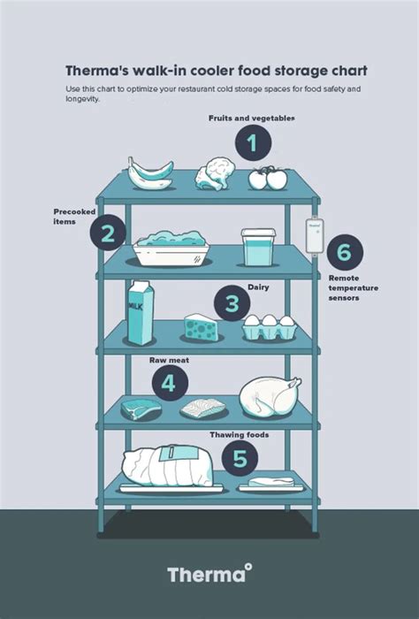 Therma Walk In Cooler Food Storage Chart In Cooler Food Food