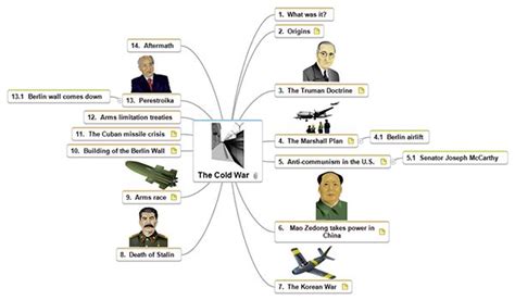 History Mind Map Anti Communism Cuban Missile Crisis Study Techniques