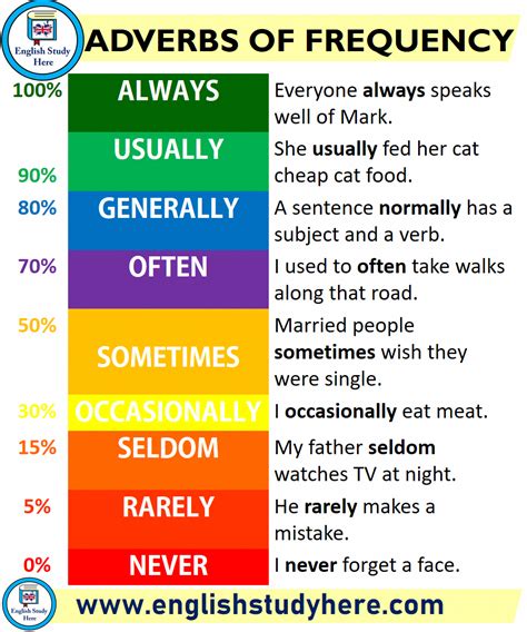 Adverbs Of Frequency Always Describe How Often Something Occurs Either