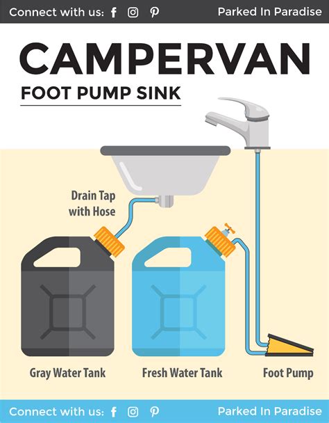 Leaky faucets are annoying, and replacing them is an unwanted expense. How To Install A Campervan Water System (Sink & Plumbing ...