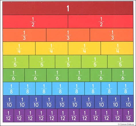 Rainbow Fraction Tiles Kit 3727 R134 Fraction Bars Fractions