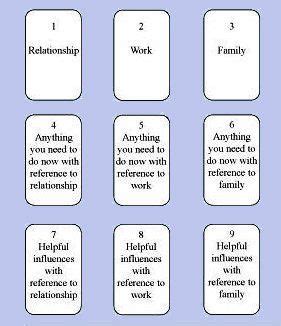 Tarot card spreads for beginners is how you can see it. Pin on Let me tell you your fortune ...