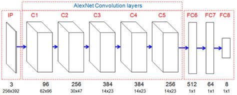 At first, this question is less about programming itself but about some logic behind the cnn architecture. Proposed CNN architecture. The convolution layers are same ...