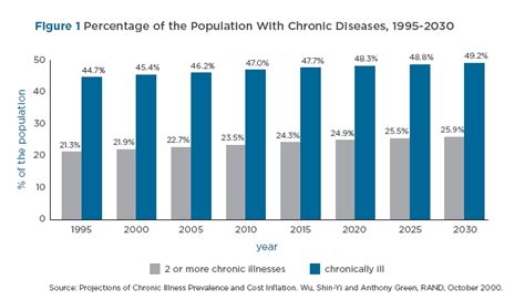 Percentage Of The Population With Chronic Diseases 1995 2030