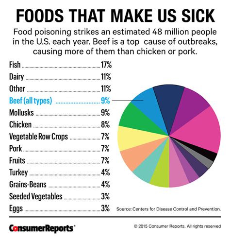 Spotting Food Poisoning Symptoms Consumer Reports