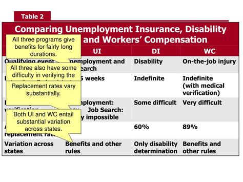ppt chapter 14 unemployment insurance disability insurance and workers compensation