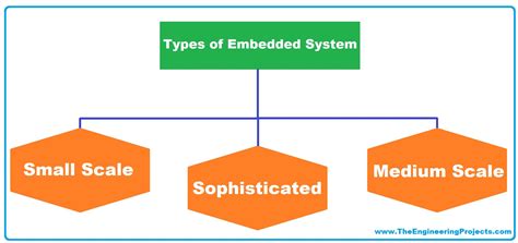 What Is An Embedded System Definition Examples Types And Development