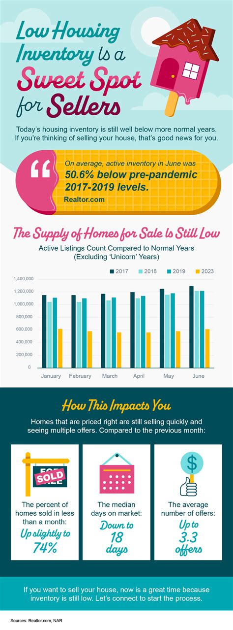 Low Housing Inventory Is A Sweet Spot For Sellers Infographic