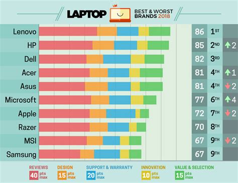Lenovo Takes The Lead In Latest Laptop Brand Rankings