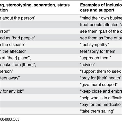 Examples Of Stigma And Inclusion From Respondents Themselves Or