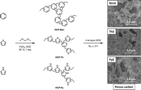 Scheme Synthesis Of The Hypercrosslinked Polymers And The Subsequent