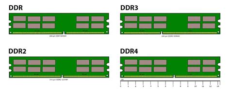 Jenis RAM Komputer Beserta Pengertiannya DDR Hingga DDR