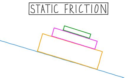 Lesson Video Static Friction Nagwa