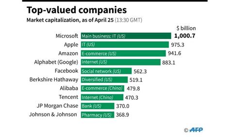 Microsoft Tops Trillion Dollar Mark For First Time