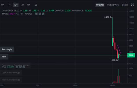 The cryptocurrency market experienced a huge dip today as more than $15 billion in cryptocurrency were dumped in less than an hour. Bitcoin Dropped Below $10K, 3 Reasons Bitcoin and Crypto ...