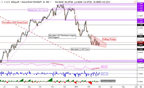 Also, explore tools to convert idr or myr to other currency units or learn more about currency conversions. USD/MYR, USD/IDR and USD/PHP May Reverse. SGD Sits Within ...