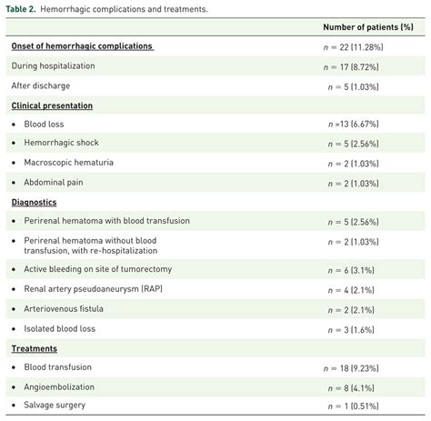 Hemorrhagic Complications And Treatments Download Scientific Diagram