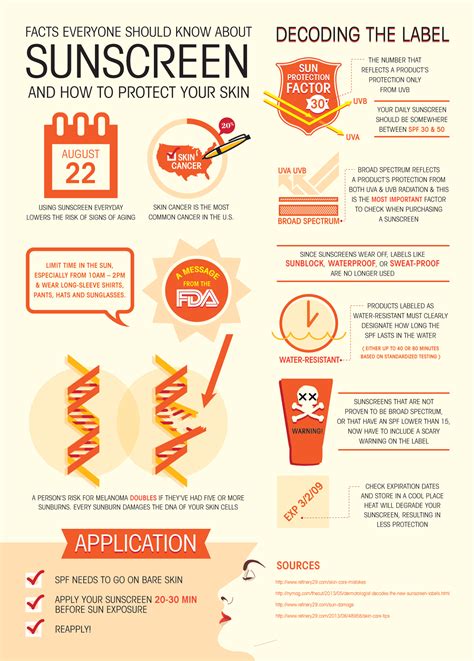 Sunscreen Inforgraphic By Cristina Digiovanni At