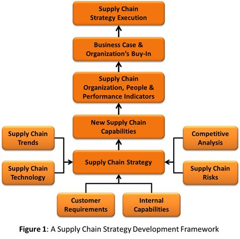 How To Develop A Supply Chain Strategy Operational Excellence