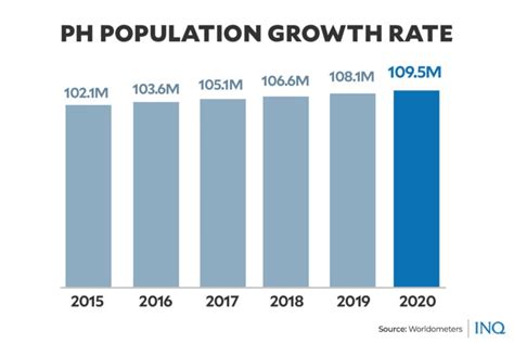 ph population growth slows but still among highest in se asia inquirer news