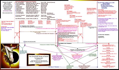 Tribulation Period Chart