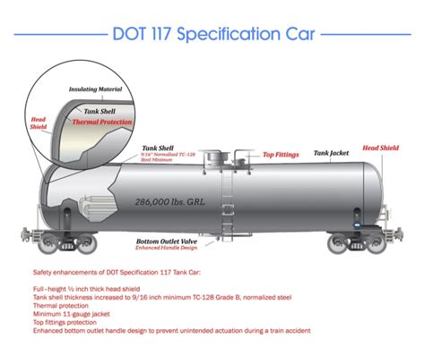 Dot Issues Final Rule On Transportation Of Flammable Liquids By Rail