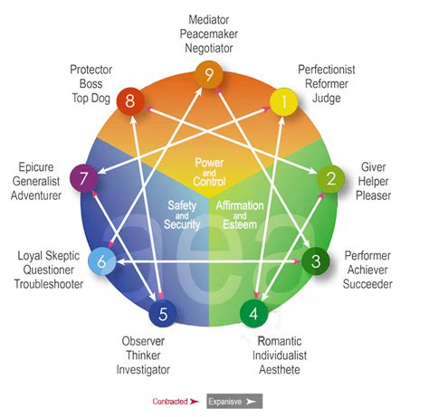 Personality Series // A Beginner's Guide to The Enneagram | KendraNicole.net