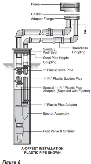 Berkeley Ms Series Vertical Deep Well Jet Pump Installation 1