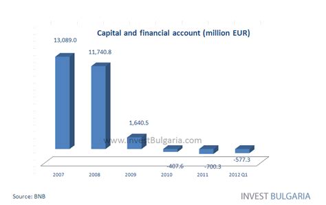 Capital And Financial Account Of Bulgaria Chart Invest Bulgaria