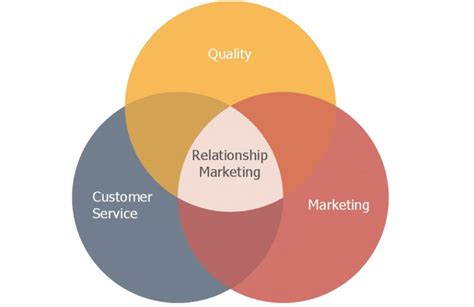 Why Relationship Marketing Is Vital To Customer Retention
