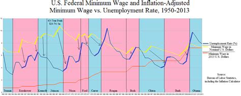 The real value of minimum wage peaked in 1968 at $9.90, adjusted for inflation. The Aquarian Agrarian: Inflation-Adjusted Minimum Wage vs. Unemployment Rate, 1950-2013, and ...