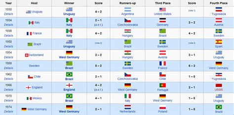World Cup Results 1930 2014 1st To 4th Place Jacobs Fifa World Cup