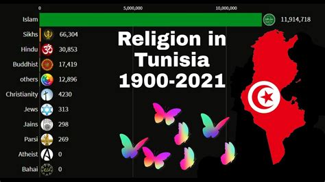 Tunisia Religion From 1900 2021 Youtube