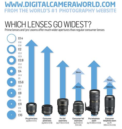 What Are The Best Camera Lenses To Buy Heres Everything You Need To