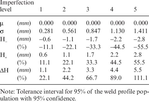 Tolerance Intervals For Weld Face Height Download Table