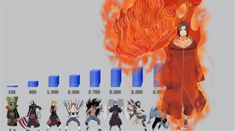 Akatsuki Power Levels Naruto Shippuden Youtube