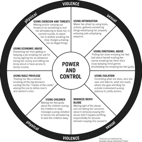 Dating/Intimate Partner Violence | Clemson University Student Affairs