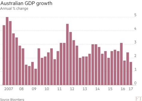 Australia Gdp Growth Of 03 Slowest Since 2009 Financial Times